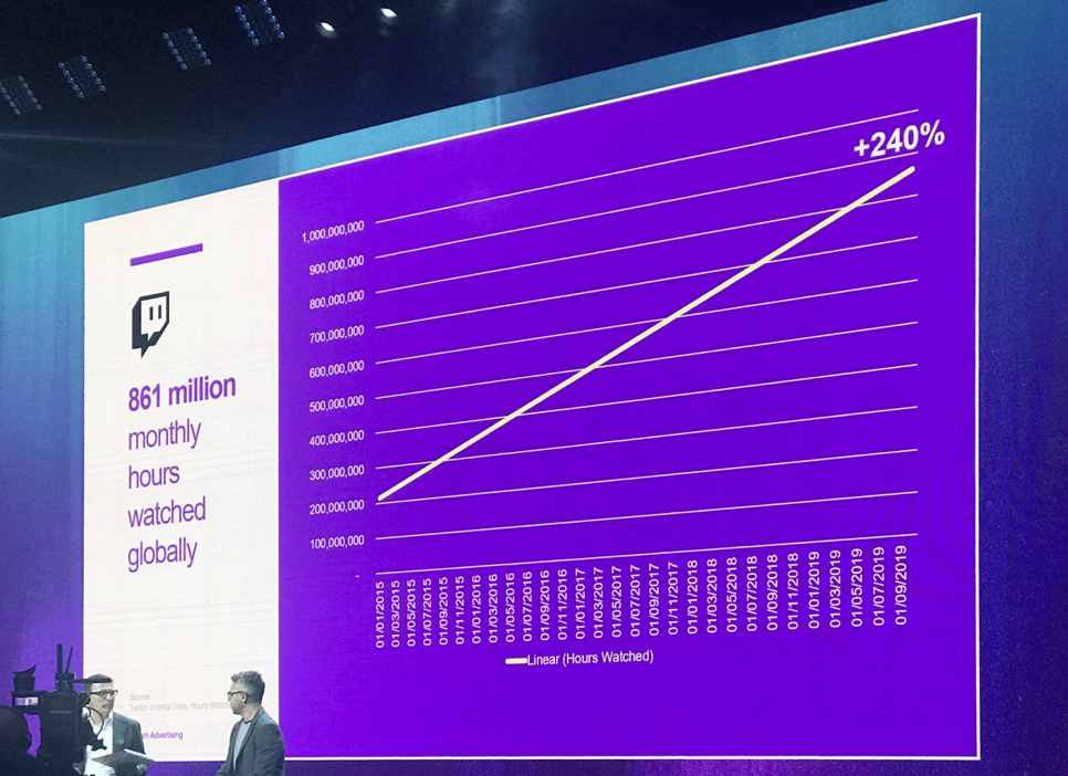 Twitch's hour-viewed: there's a linear growth in the consumers' trend
