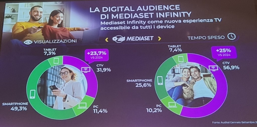 Publitalia ’80 | Mediaset Infinity: soluzioni innovative e data strategy per l’advertising. Il caso&nbsp;Vodafone